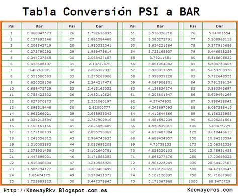 Convert 100 psi to bar